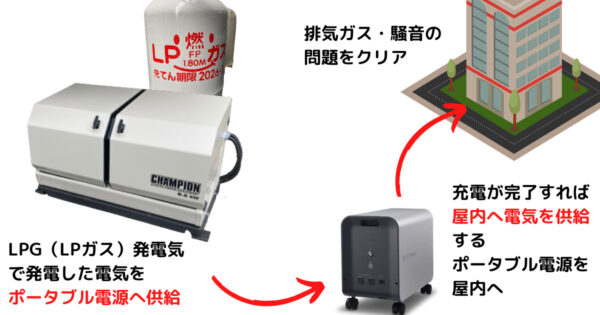 Image-of-using-an-LPG-generator-and-a-portable-power-source