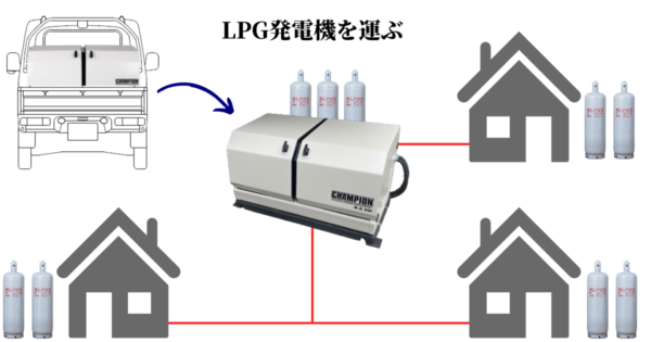 Electricity-supply-image-of-LPG-generator
